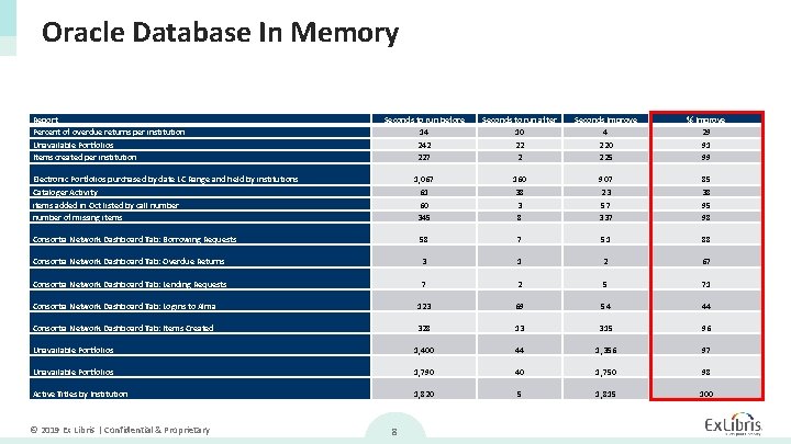 Oracle Database In Memory Report Percent of overdue returns per institution Unavailable Portfolios Items