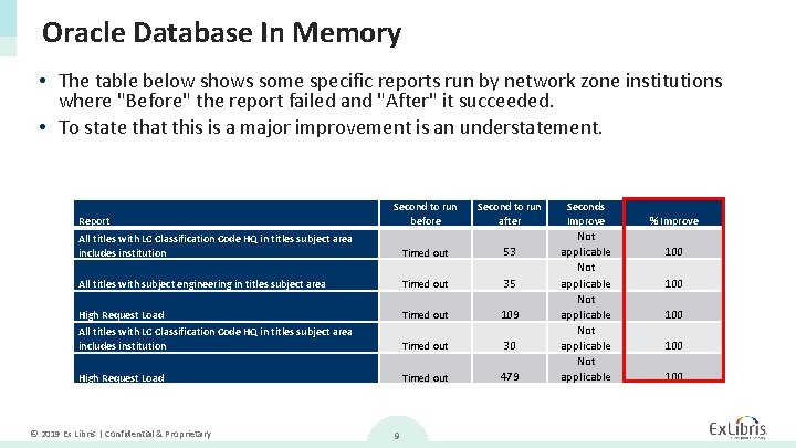 Oracle Database In Memory • The table below shows some specific reports run by
