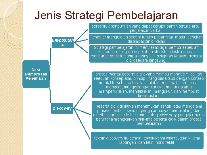 Jenis Strategi Pembelajaran berbentuk penguraian yang dapat berupa bahan tertulis atau penjelasan verbal Ekspositori