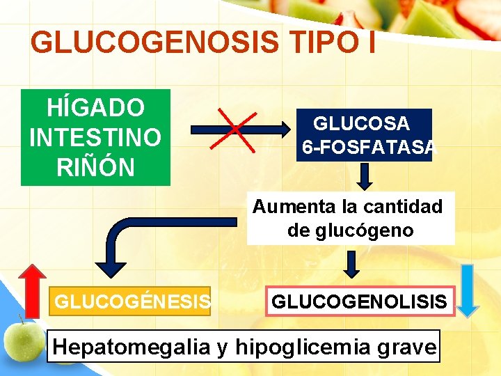 GLUCOGENOSIS TIPO I HÍGADO INTESTINO RIÑÓN GLUCOSA 6 -FOSFATASA Aumenta la cantidad de glucógeno