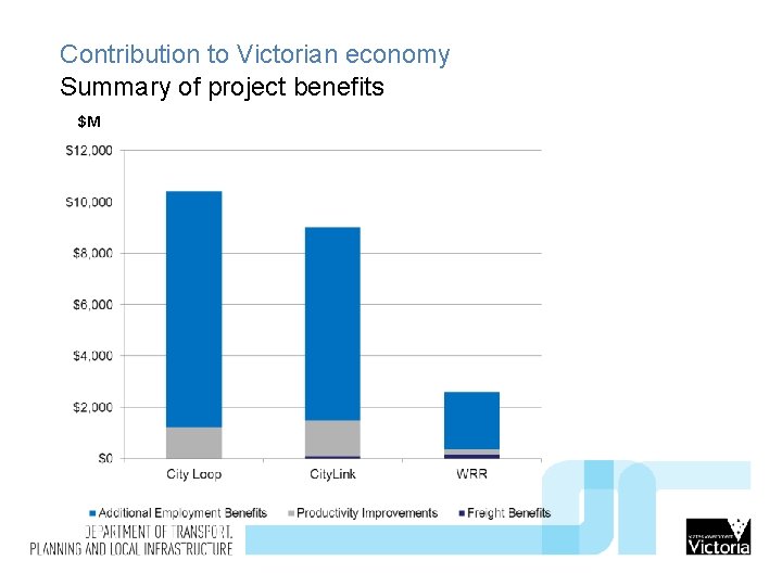 Contribution to Victorian economy Summary of project benefits $M 