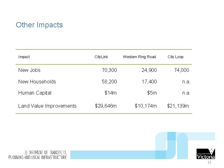 Other Impacts Impact City. Link Western Ring Road City Loop New Jobs 70, 300