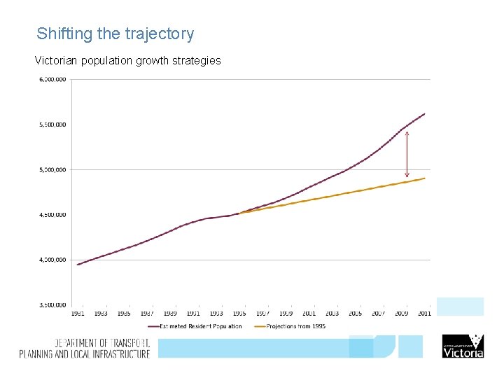 Shifting the trajectory Victorian population growth strategies 