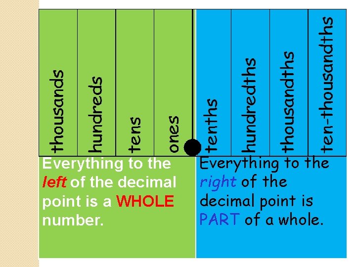Everything to the left of the decimal point is a WHOLE number. Everything to