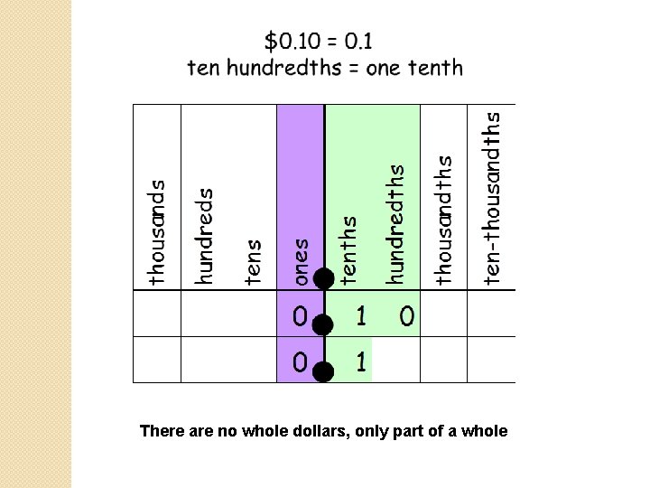 There are no whole dollars, only part of a whole 