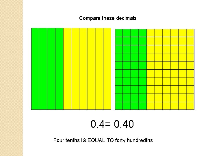 Compare these decimals 0. 4= 0. 40 Four tenths IS EQUAL TO forty hundredths