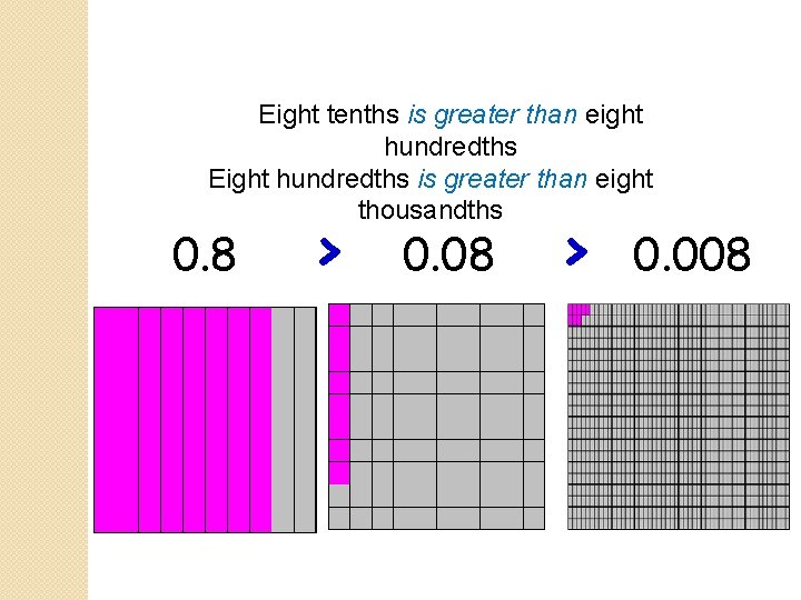 Eight tenths is greater than eight hundredths Eight hundredths is greater than eight thousandths
