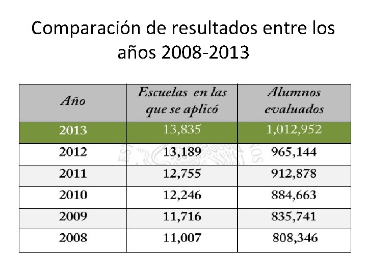 Comparación de resultados entre los años 2008 -2013 