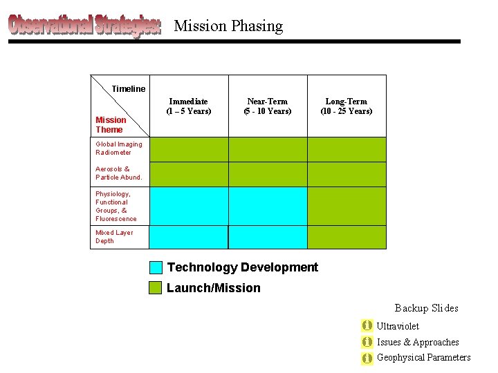 Mission Phasing Timeline Mission Themes Immediate (1 – 5 Years) Near-Term (5 - 10