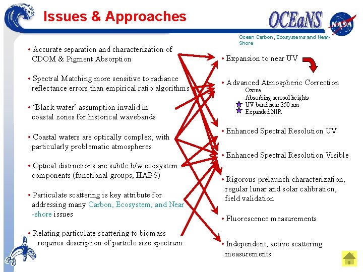 Issues & Approaches • Accurate separation and characterization of CDOM & Pigment Absorption •