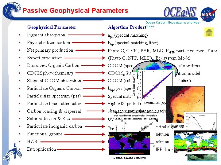Passive Geophysical Parameters Ocean Carbon, Ecosystems and Near. Shore Algorthm Product • Pigment absorption
