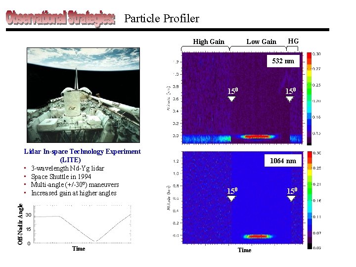 Particle Profiler High Gain Low Gain HG 532 nm 150 Off-Nadir Angle Lidar In-space