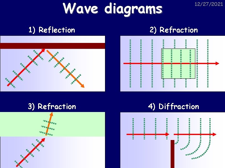 Wave diagrams 12/27/2021 1) Reflection 2) Refraction 3) Refraction 4) Diffraction 