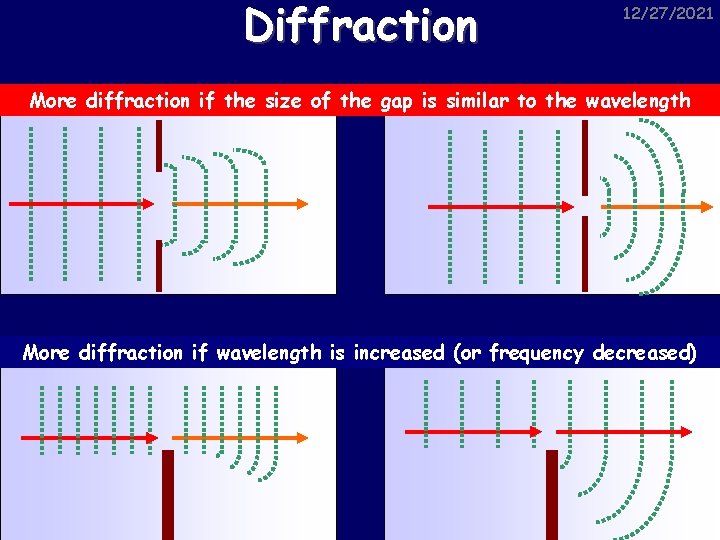 Diffraction 12/27/2021 More diffraction if the size of the gap is similar to the