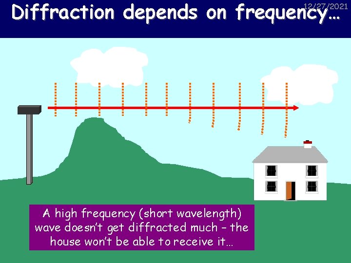 Diffraction depends on frequency… 12/27/2021 A high frequency (short wavelength) wave doesn’t get diffracted