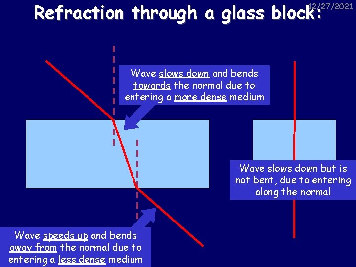 Refraction through a glass block: 12/27/2021 Wave slows down and bends towards the normal