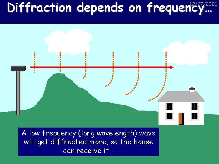 Diffraction depends on frequency… 12/27/2021 A low frequency (long wavelength) wave will get diffracted