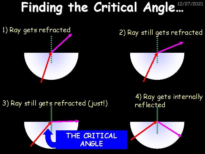 Finding the Critical Angle… 12/27/2021 1) Ray gets refracted 3) Ray still gets refracted