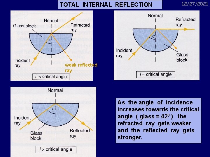 TOTAL INTERNAL REFLECTION 12/27/2021 weak reflected ray As the angle of incidence increases towards