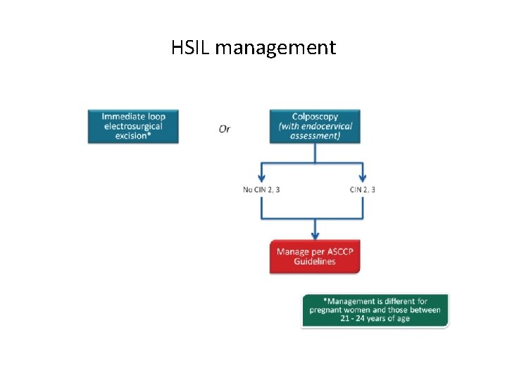 HSIL management 