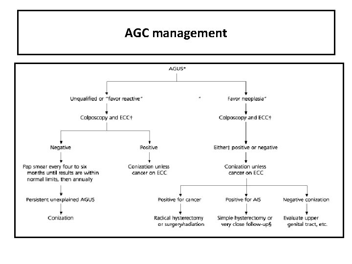 AGC management 