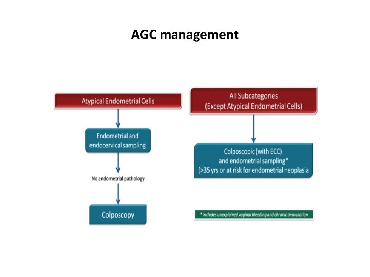 AGC management 