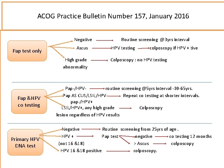 ACOG Practice Bulletin Number 157, January 2016 Negative Pap test only Ascus High grade