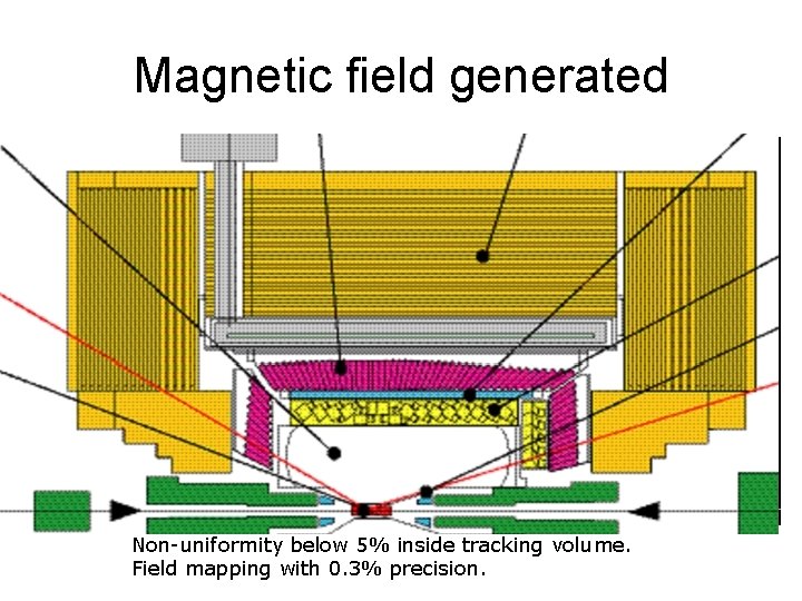 Magnetic field generated Iron flex return Non-uniformity below 5% inside tracking volume. Field mapping