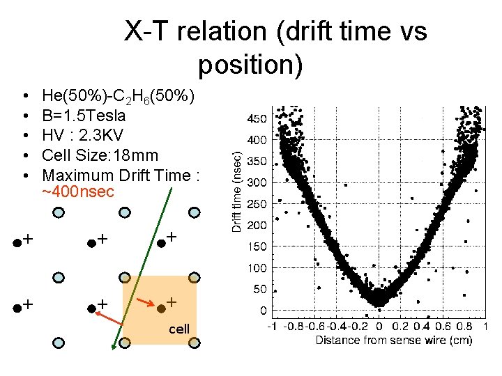 X-T relation (drift time vs position) • • • He(50%)-C 2 H 6(50%) B=1.