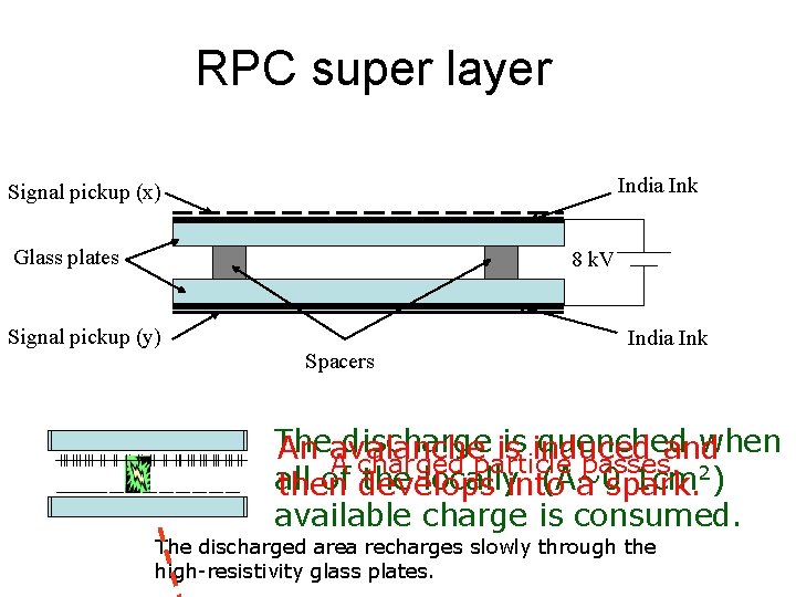 RPC super layer India Ink Signal pickup (x) Glass plates 8 k. V Signal