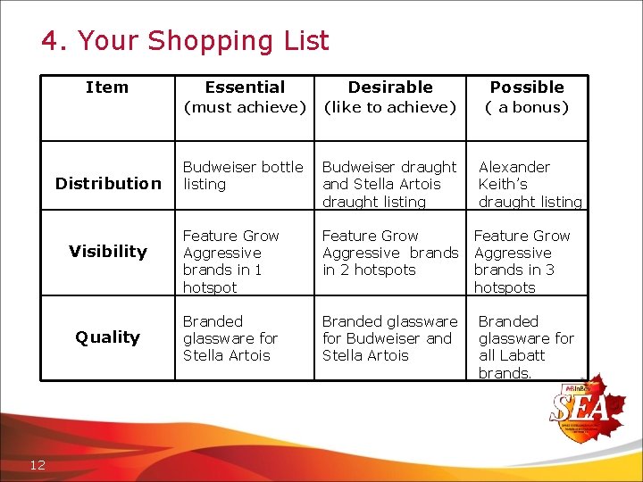 4. Your Shopping List Item Distribution Visibility Quality 12 Essential Desirable Possible (must achieve)