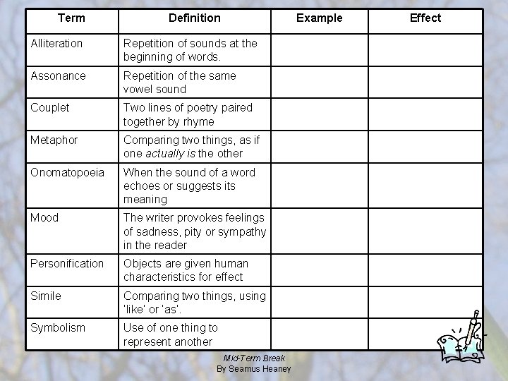 Term Definition Alliteration Repetition of sounds at the beginning of words. Assonance Repetition of
