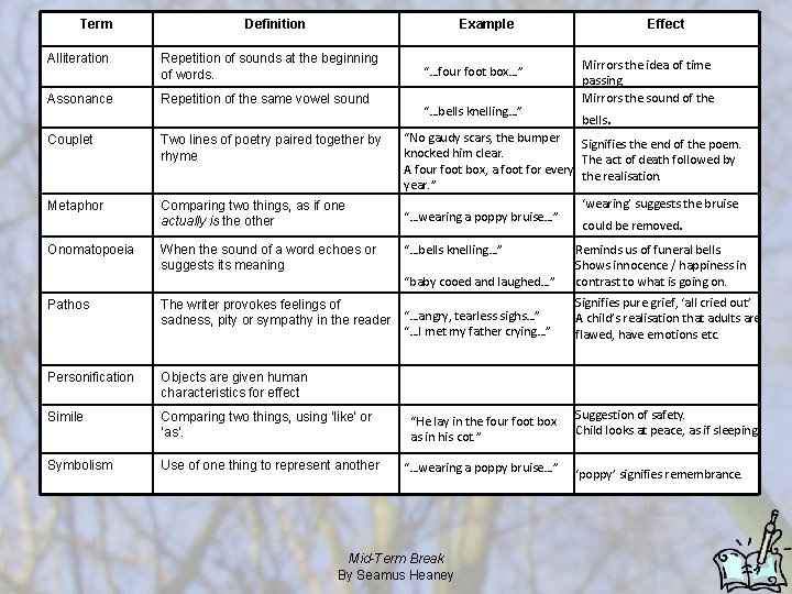 Term Definition Example Alliteration Repetition of sounds at the beginning of words. Assonance Repetition