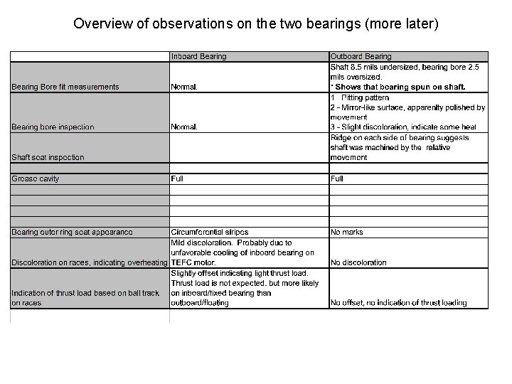 Overview of observations on the two bearings (more later) 