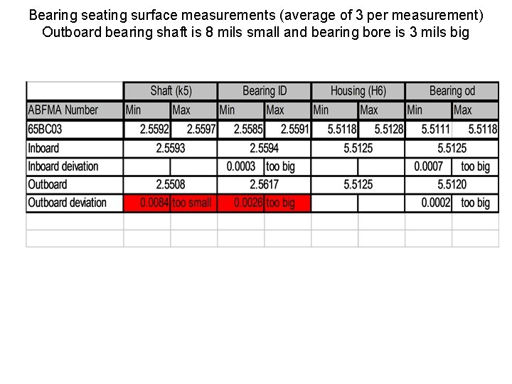 Bearing seating surface measurements (average of 3 per measurement) Outboard bearing shaft is 8