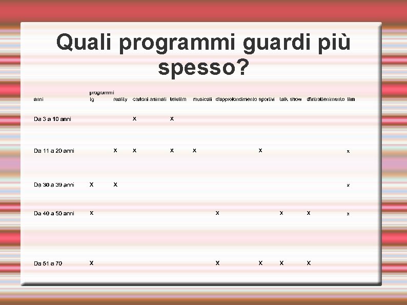 Quali programmi guardi più spesso? 