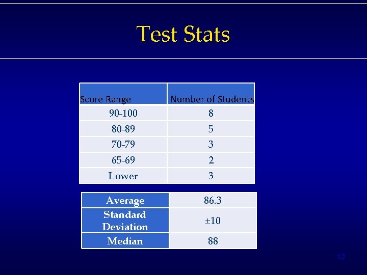 Test Stats Score Range 90 -100 Number of Students 8 80 -89 5 70