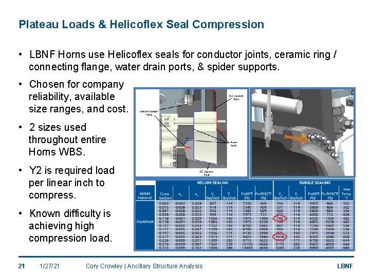 Plateau Loads & Helicoflex Seal Compression • LBNF Horns use Helicoflex seals for conductor
