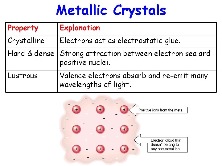 Metallic Crystals Property Explanation Crystalline Electrons act as electrostatic glue. Hard & dense Strong