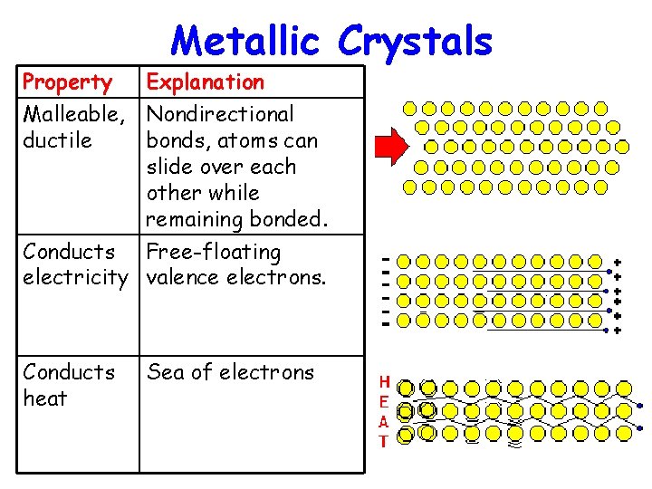 Metallic Crystals Property Explanation Malleable, Nondirectional ductile bonds, atoms can slide over each other