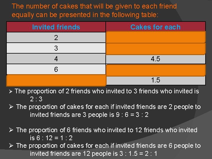 The number of cakes that will be given to each friend equally can be