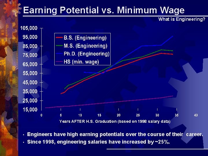 Earning Potential vs. Minimum Wage What is Engineering? Years AFTER H. S. Graduation (based Earning Potential vs. Minimum Wage What is Engineering? Years AFTER H. S. Graduation (based