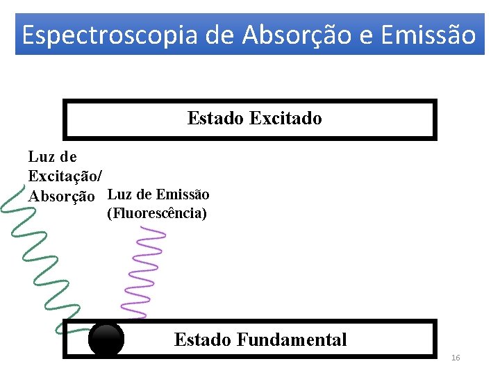 Espectroscopia de Absorção e Emissão Estado Excitado Luz de Excitação/ Absorção Luz de Emissão