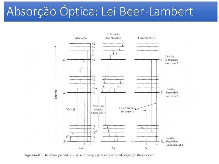 Absorção Óptica: Lei Beer-Lambert 