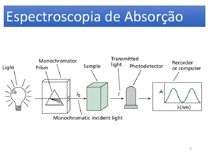 Espectroscopia de Absorção 5 