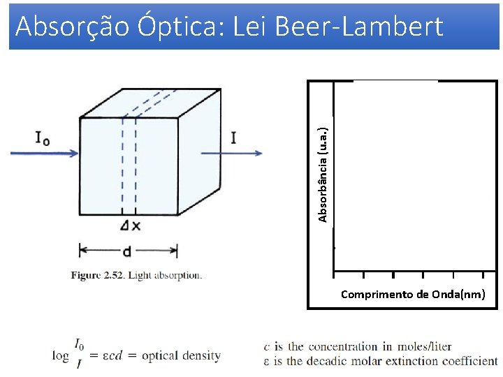 Absorbância (u. a. ) Absorção Óptica: Lei Beer-Lambert Comprimento de Onda(nm) 