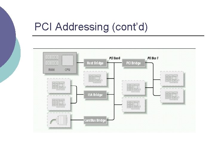 PCI Addressing (cont’d) 