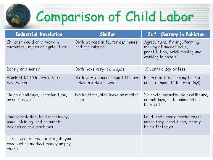 Comparison of Child Labor Industrial Revolution Similar 21 st Century in Pakistan Children could