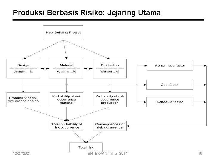 Produksi Berbasis Risiko: Jejaring Utama 12/27/2021 SNTEKPAN Tahun 2017 10 