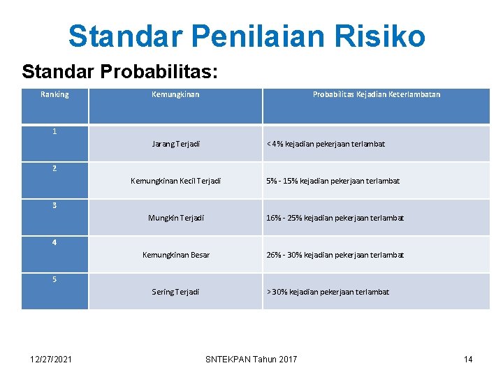 Standar Penilaian Risiko Standar Probabilitas: Ranking Kemungkinan Probabilitas Kejadian Keterlambatan 1 Jarang Terjadi <